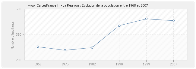 Population La Réunion